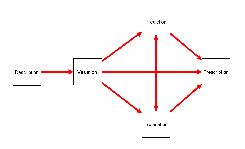 Figure 1: A hypothetical workflow involving different kinds of evaluation questions